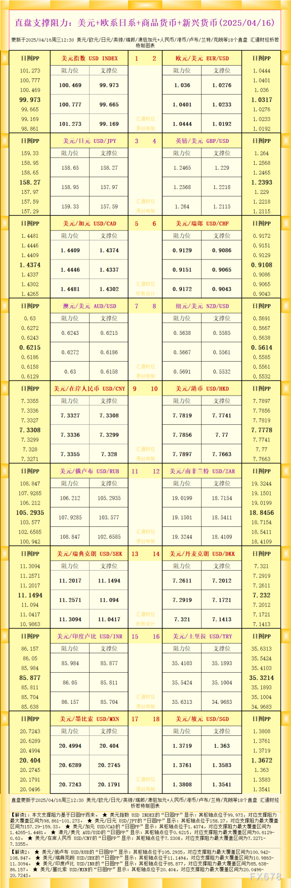 嘉多网 一张图看18个直盘外汇支撑阻力：美元+欧系日系+商品货币+新兴货币(2025/04/16)