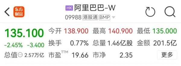 臻富配资 3年3800亿！阿里巴巴在这领域“杀疯”了！腾讯、百度等也在加大开支