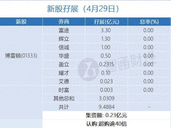 东南配资 新股孖展统计 | 4月29日