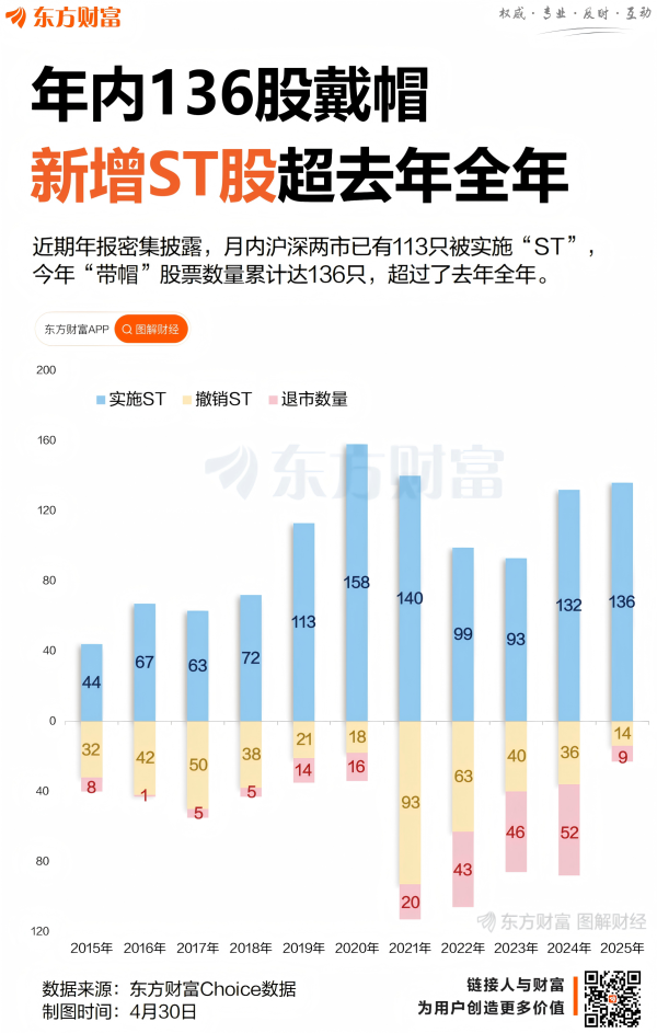 凯丰配资 批量“ST”！年内136股戴帽 已超去年全年