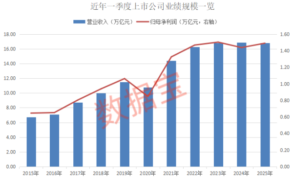 财盛证券 一季报业绩榜出炉！营收、净利“增长王”曝光