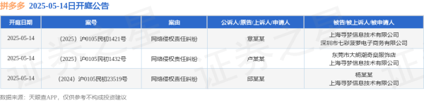 博远策略 拼多多作为被告/被上诉人的3起涉及网络侵权责任纠纷的诉讼将于2025年5月14日开庭