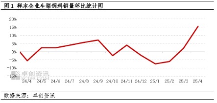 金牛在线 大猪存栏增加支持猪料需求增长
