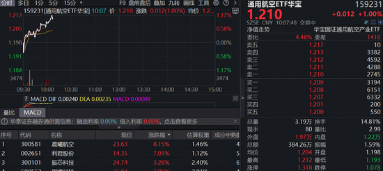 速盈所 美国低空经济新规来了！重仓低空经济的通用航空ETF华宝（159231）涨1%再度冲击新高