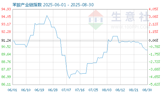 TopBull 8月31日苯胺产业链情报